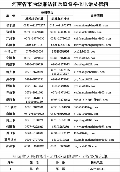 河南省市兩級廉潔征兵監(jiān)督舉報電話及信箱
