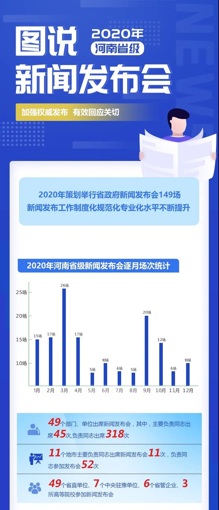 圖說(shuō)2020年河南省級(jí)新聞發(fā)布會(huì) 加強(qiáng)權(quán)威發(fā)布 有效回應(yīng)關(guān)切