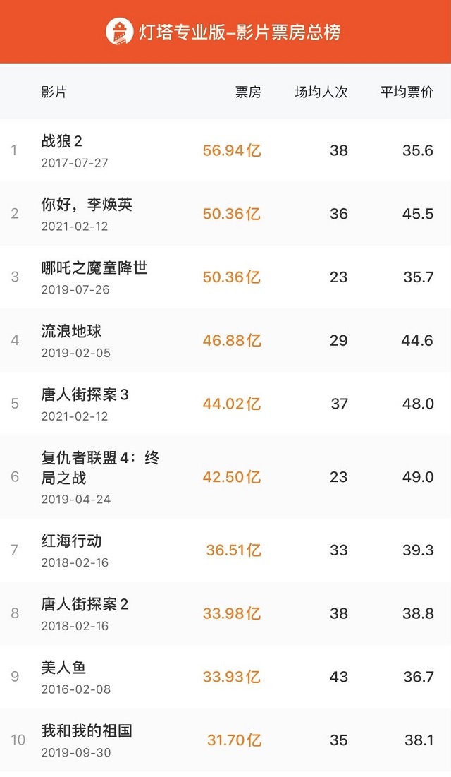 “后春節(jié)檔”持續(xù)發(fā)力！《你好，李煥英》榮登中國影史票房第二