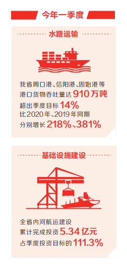  河南省內(nèi)河航運(yùn)加快“復(fù)興” 一季度水路運(yùn)輸、基建雙雙“開(kāi)門(mén)紅”