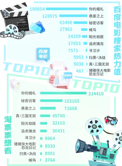 13部電影擠上“五一”檔期，檔期依賴(lài)愈演愈烈