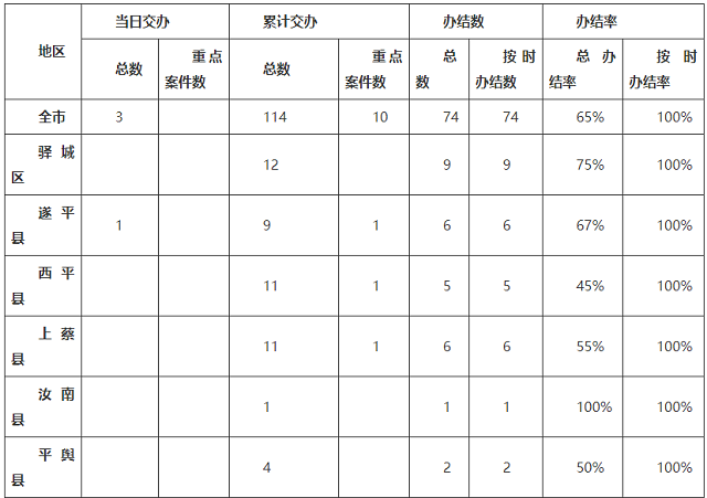  中央生態(tài)環(huán)境保護(hù)督察邊督邊改情況一覽表（2021年5月3日）
