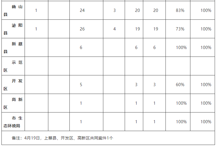 中央生態(tài)環(huán)境保護督察邊督邊改情況一覽表