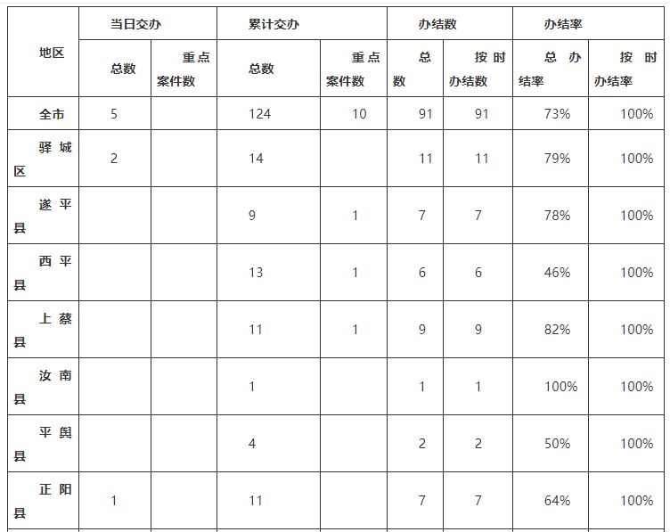 中央生態(tài)環(huán)境保護督察邊督邊改情況一覽表