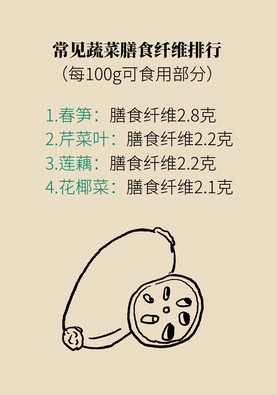 真的有越吃越瘦的食物？這些高纖維食物了解一下