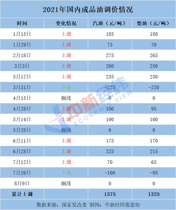 油價(jià)或現(xiàn)年內(nèi)最大跌幅，加滿一箱少花11元