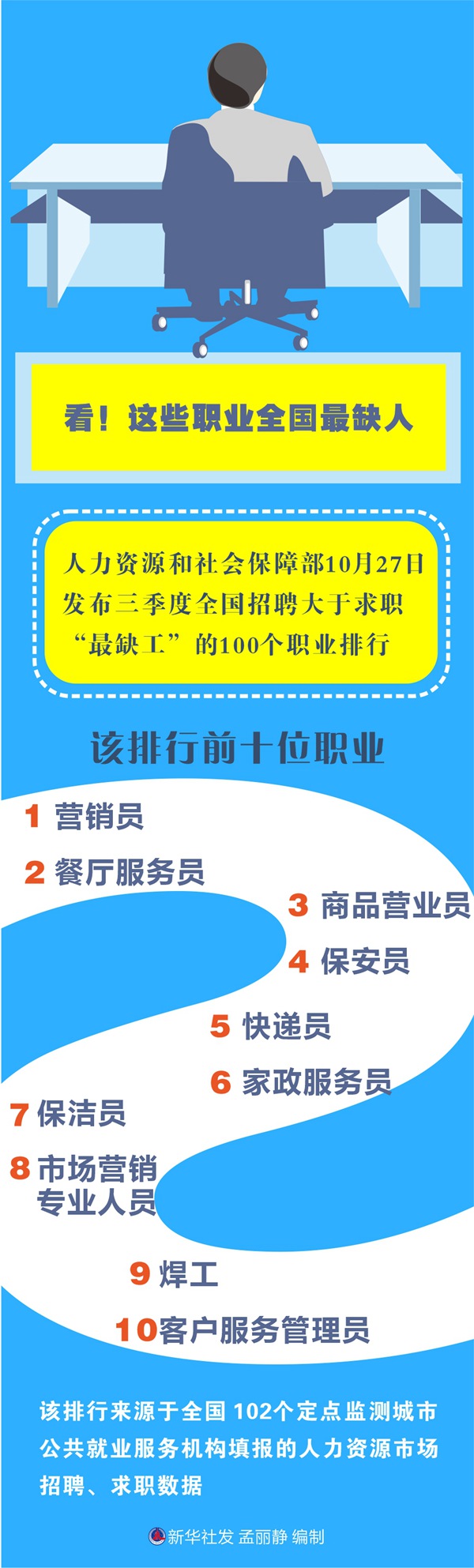看！這些職業(yè)全國最缺人