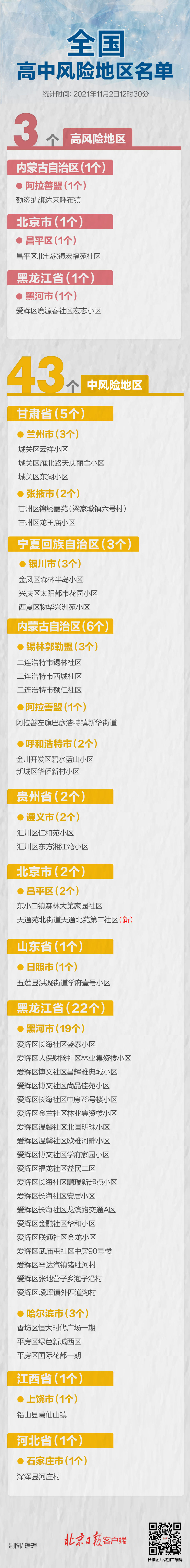 最新統(tǒng)計(jì)！全國現(xiàn)有高中風(fēng)險(xiǎn)區(qū)3+43個(gè)