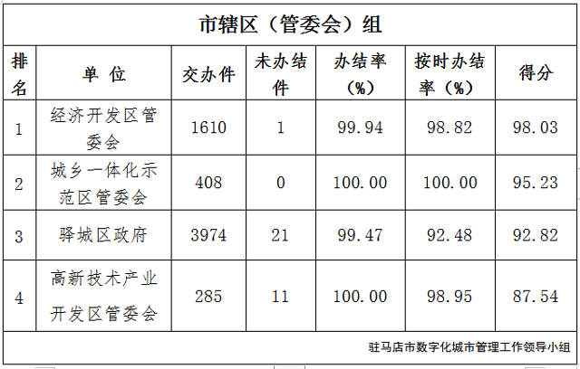 駐馬店市中心城區(qū)10月份數(shù)字化城市管理工作考評(píng)排名情況通報(bào)