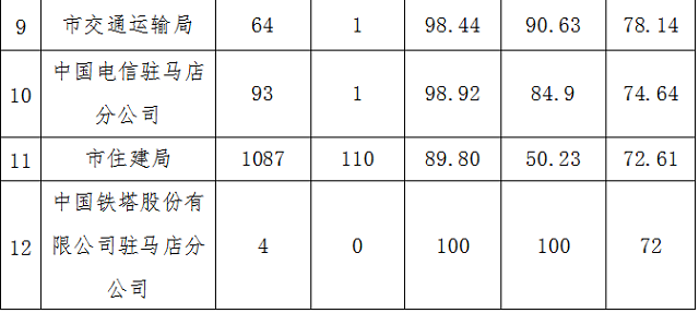 駐馬店市中心城區(qū)10月份數(shù)字化城市管理工作考評(píng)排名情況通報(bào)