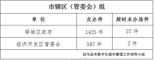 駐馬店市數(shù)字化城市管理案件辦理后進(jìn)單位周通報(bào)