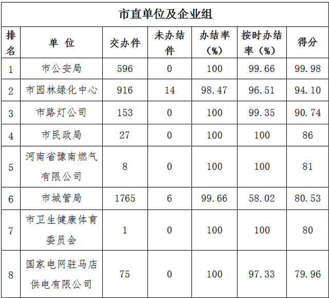 駐馬店市中心城區(qū)10月份數(shù)字化城市管理工作考評(píng)排名情況通報(bào)