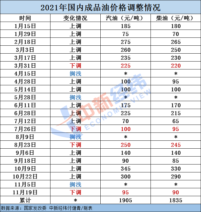 別著急加油！國(guó)內(nèi)油價(jià)或創(chuàng)20個(gè)月最大跌幅
