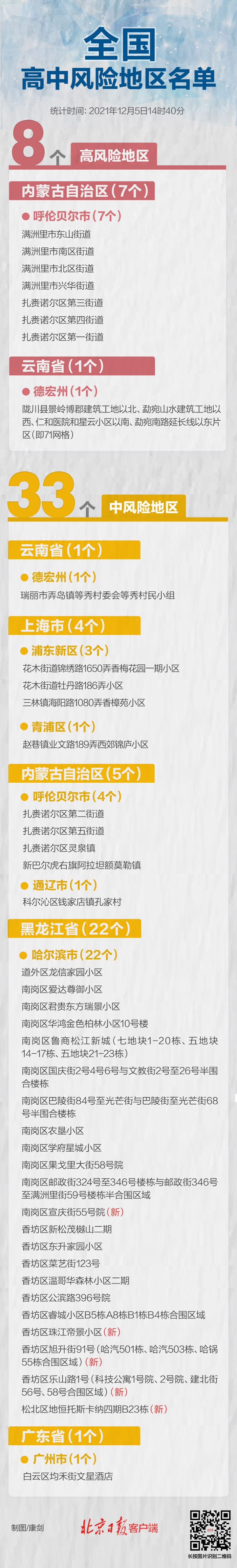 最新！全國現(xiàn)有高中風(fēng)險(xiǎn)區(qū)8+33個(gè)，一圖速覽