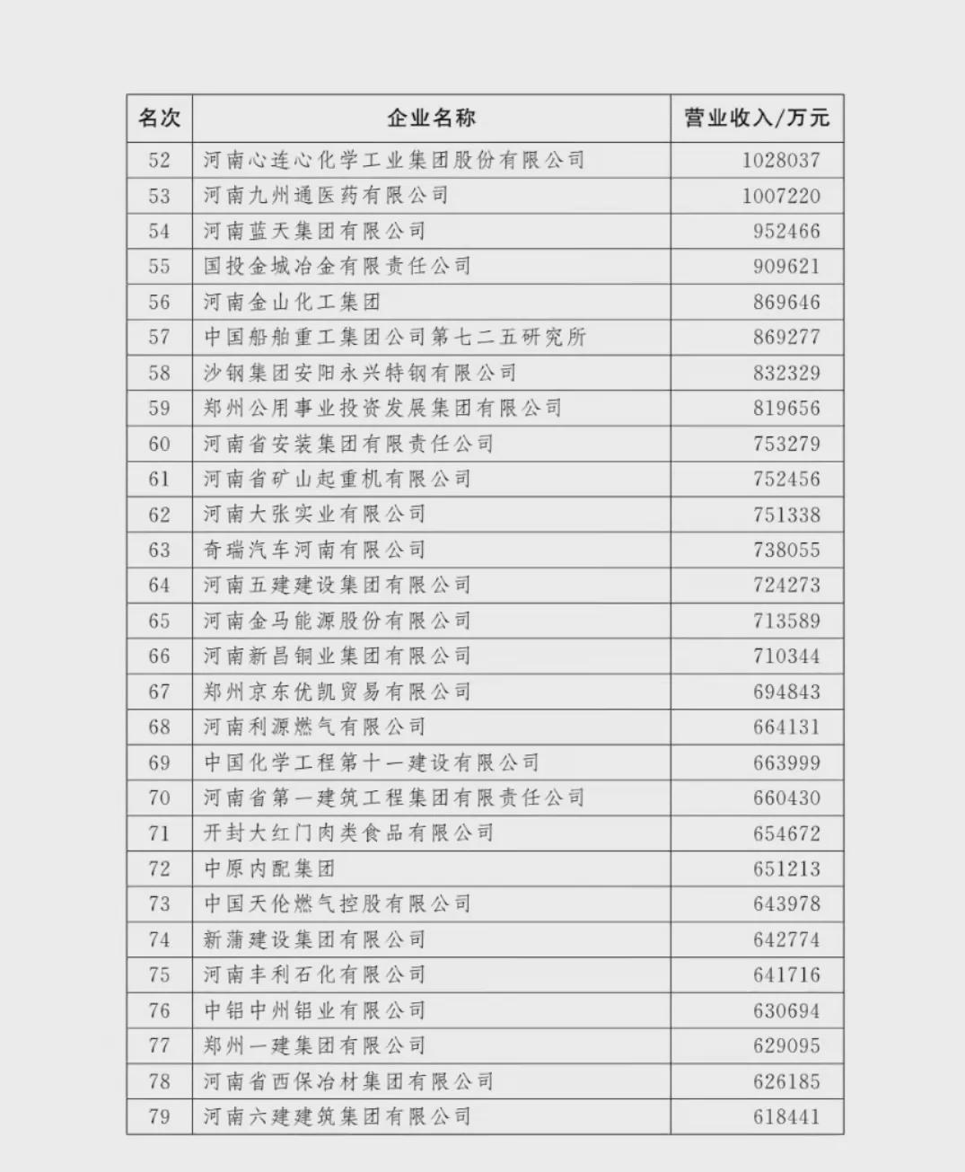 剛剛！河南100強(qiáng)企業(yè)榜單出爐！