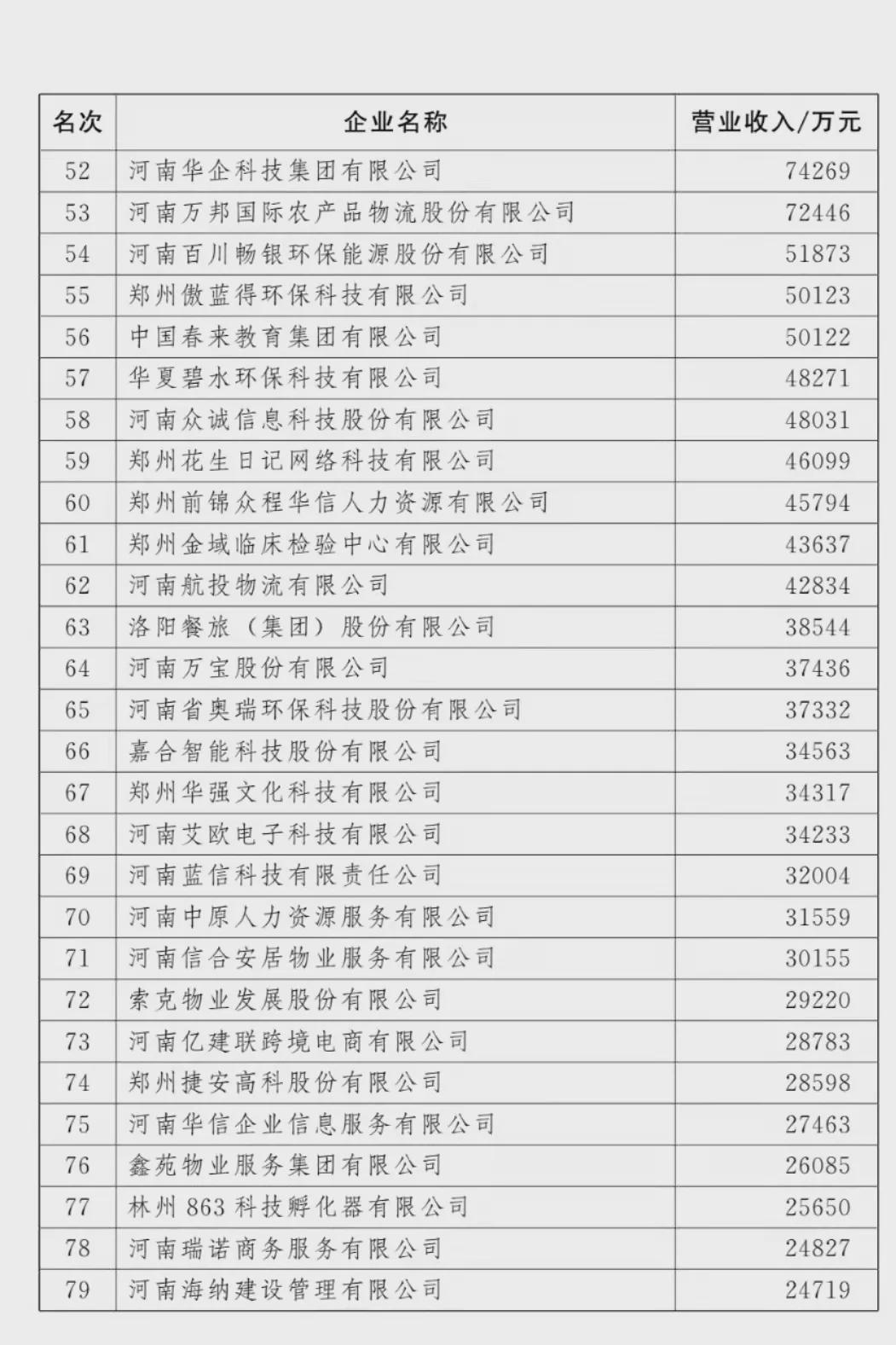 剛剛！河南100強(qiáng)企業(yè)榜單出爐！