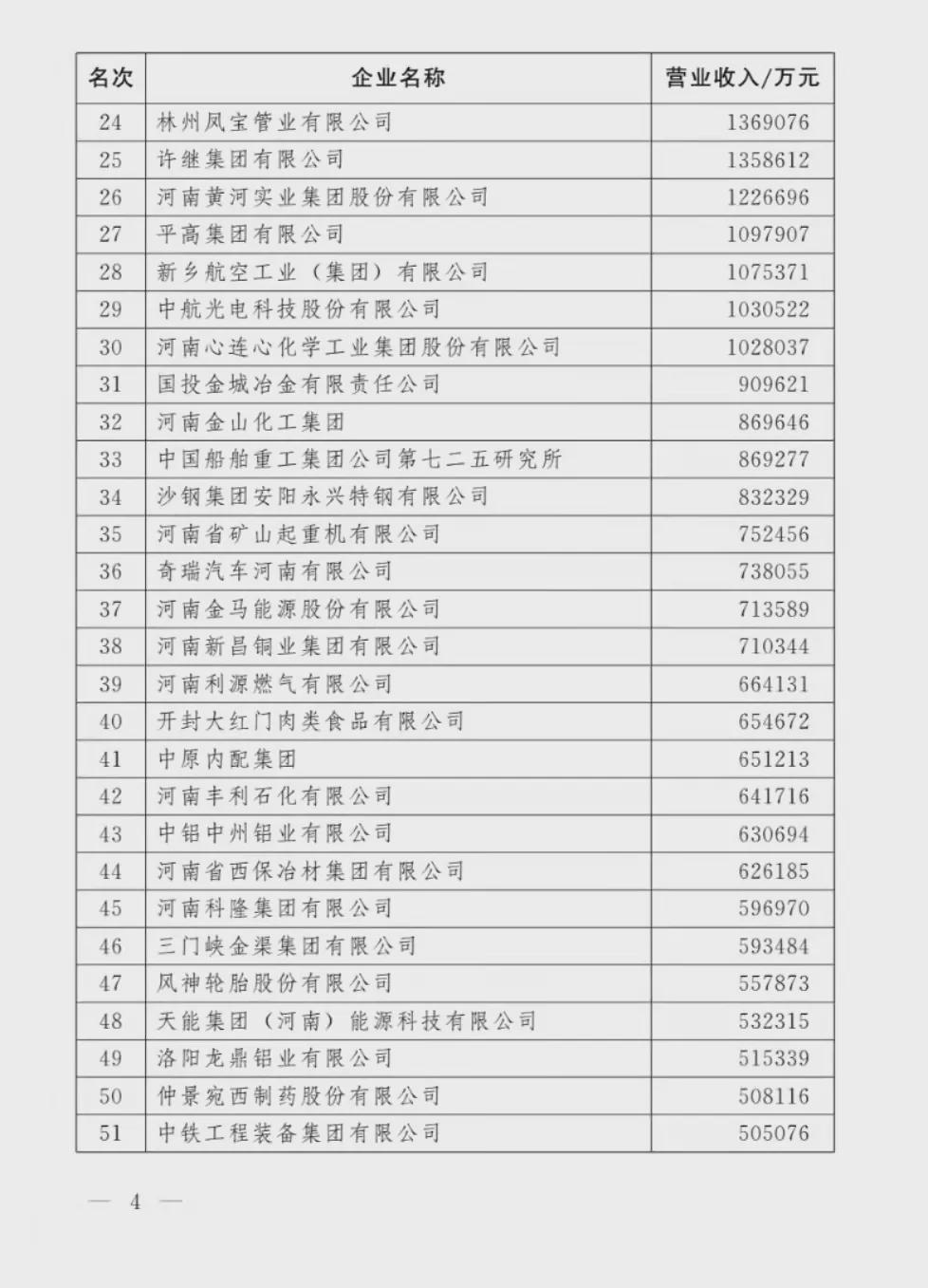 剛剛！河南100強(qiáng)企業(yè)榜單出爐！