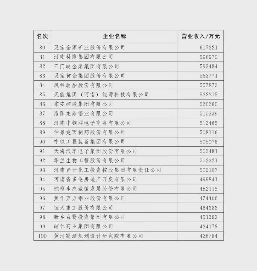 剛剛！河南100強(qiáng)企業(yè)榜單出爐！
