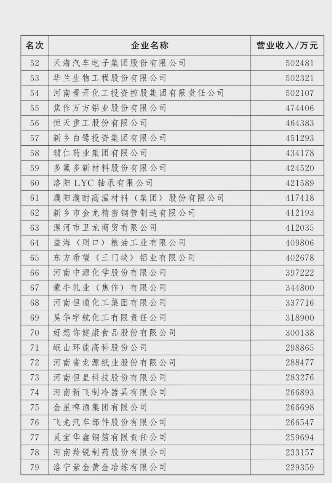 剛剛！河南100強(qiáng)企業(yè)榜單出爐！