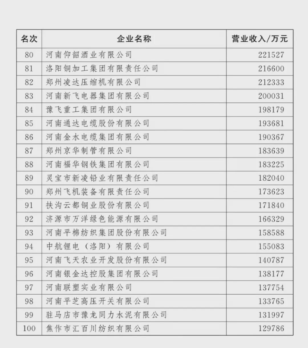 剛剛！河南100強(qiáng)企業(yè)榜單出爐！