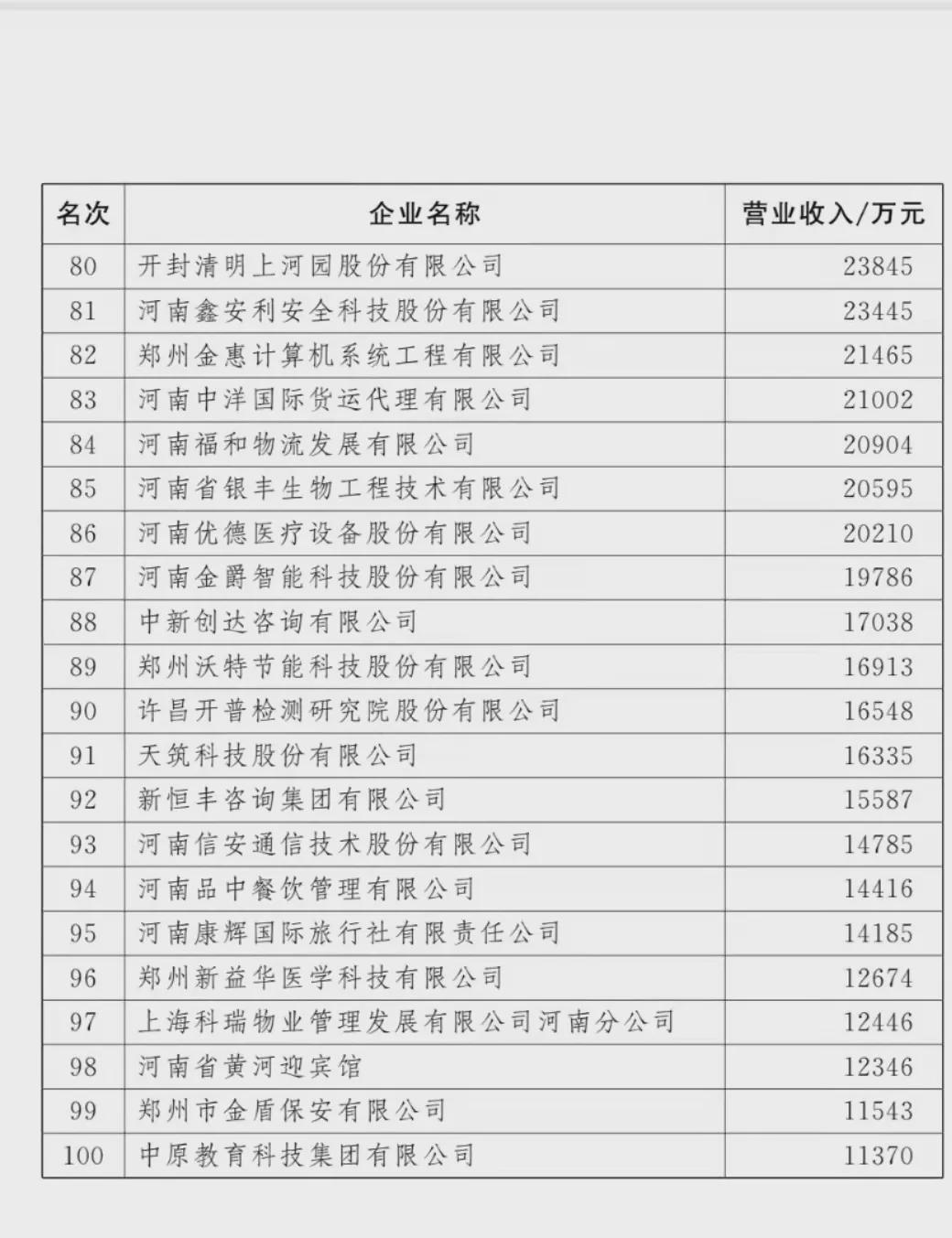 剛剛！河南100強(qiáng)企業(yè)榜單出爐！