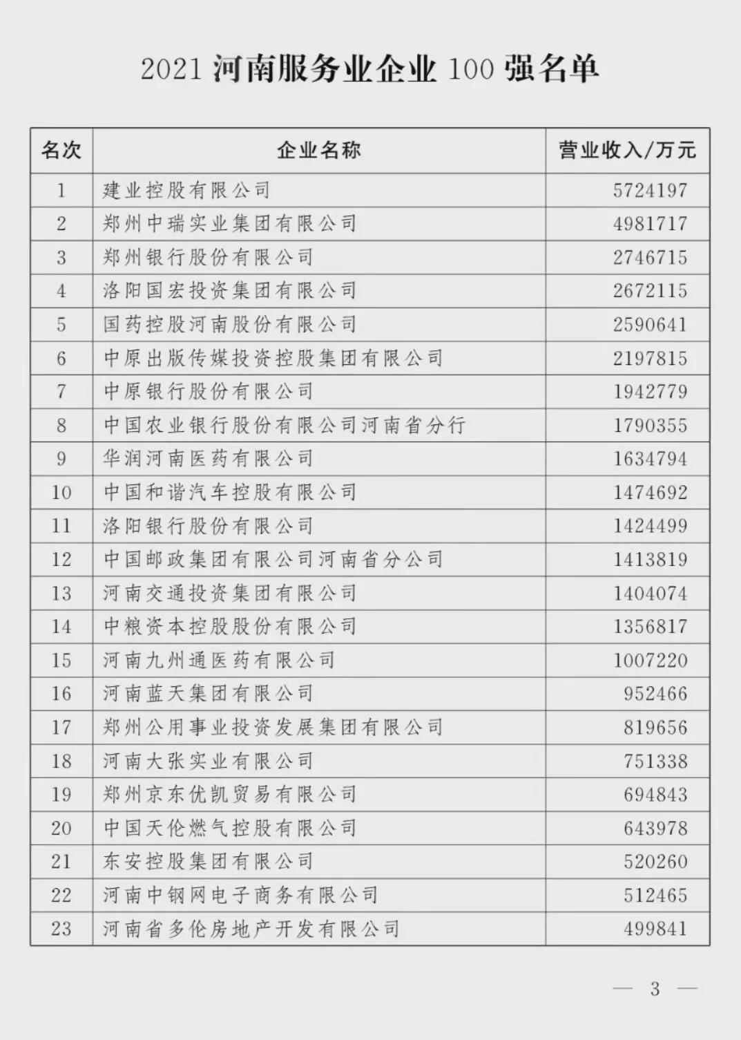 剛剛！河南100強(qiáng)企業(yè)榜單出爐！