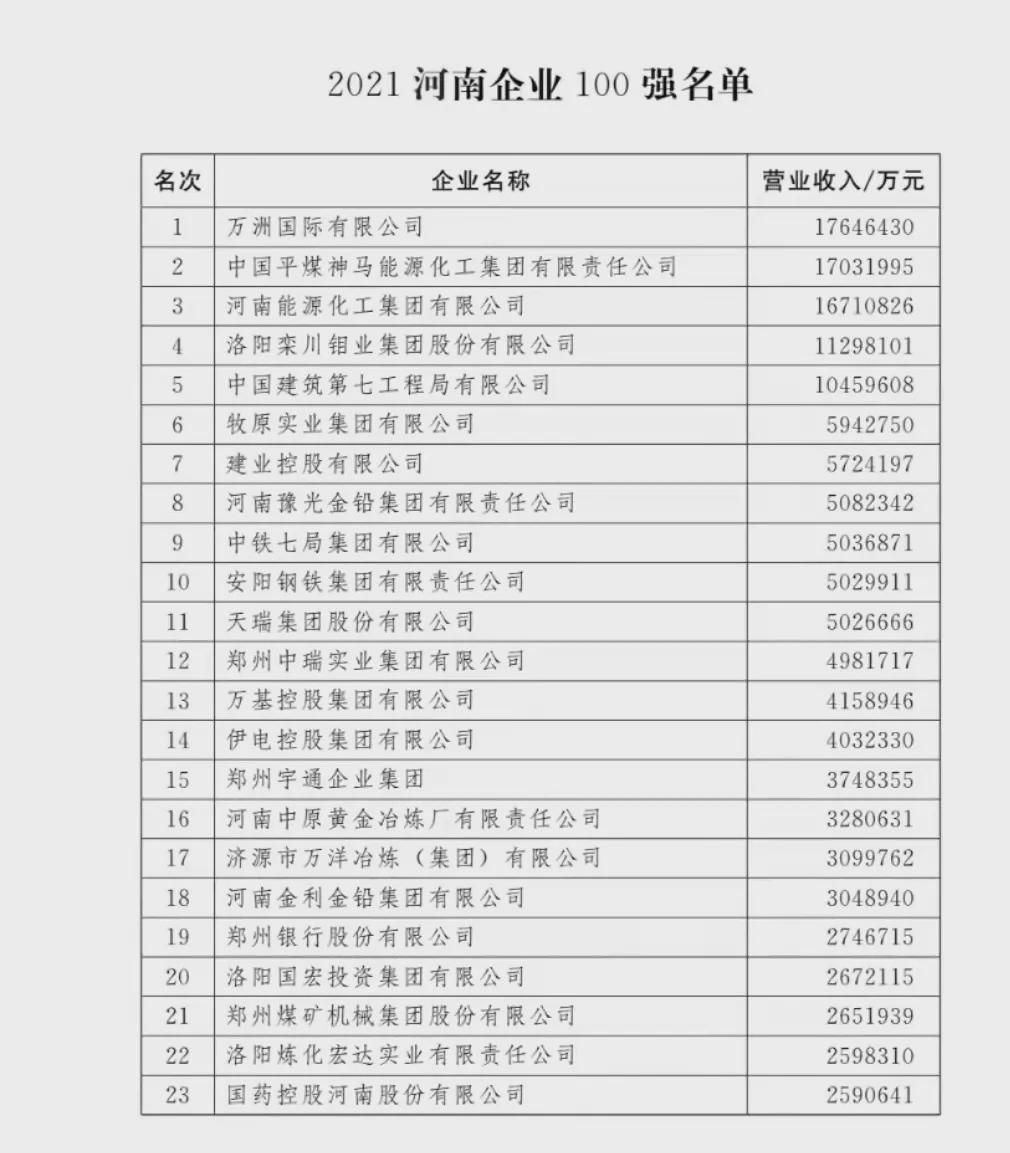 剛剛！河南100強(qiáng)企業(yè)榜單出爐！