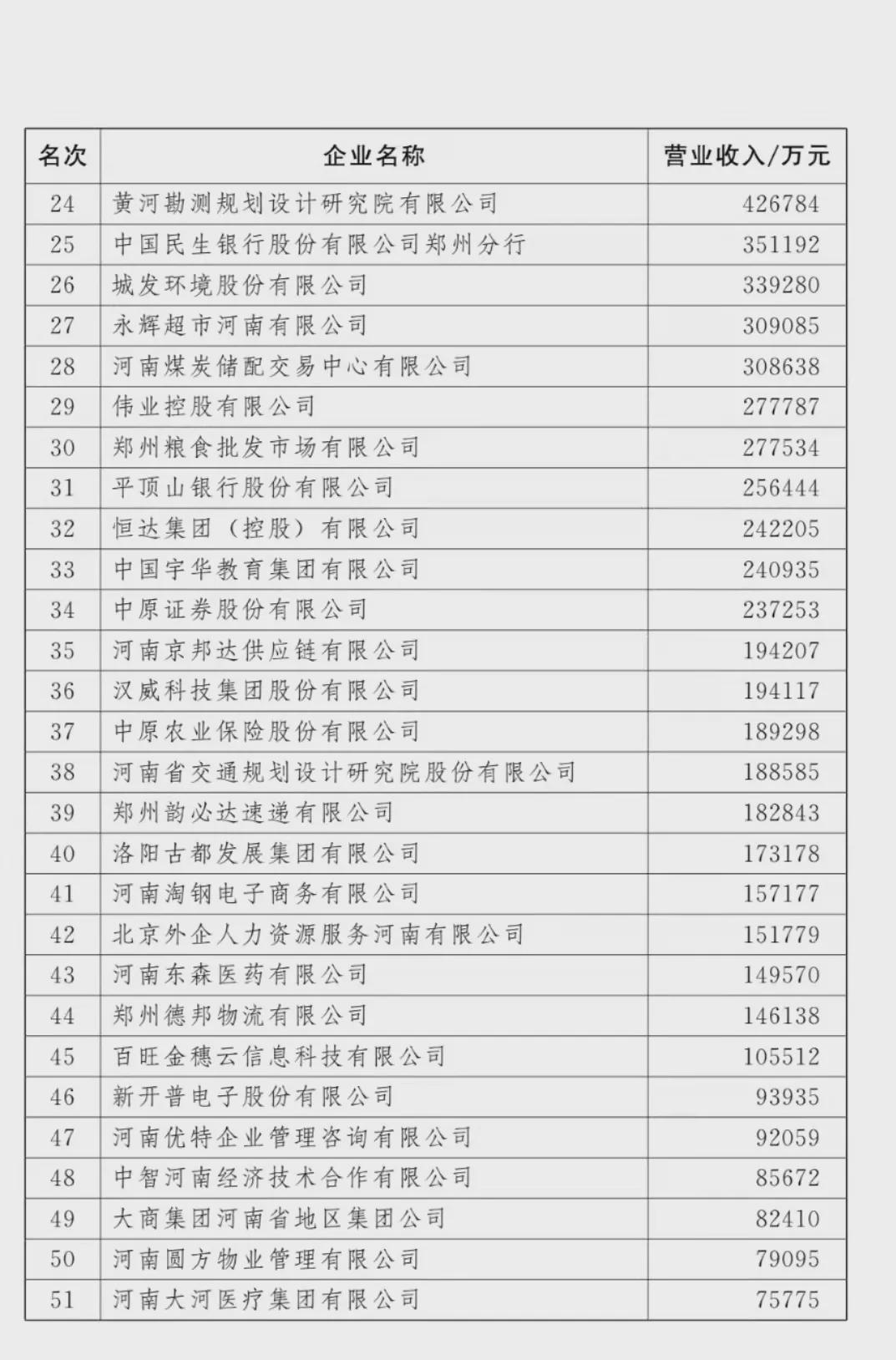 剛剛！河南100強(qiáng)企業(yè)榜單出爐！