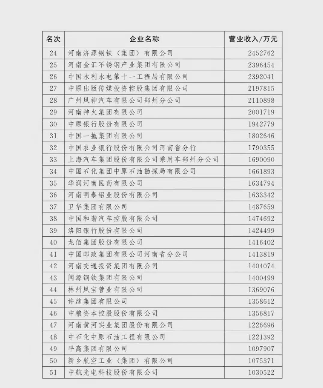 剛剛！河南100強(qiáng)企業(yè)榜單出爐！