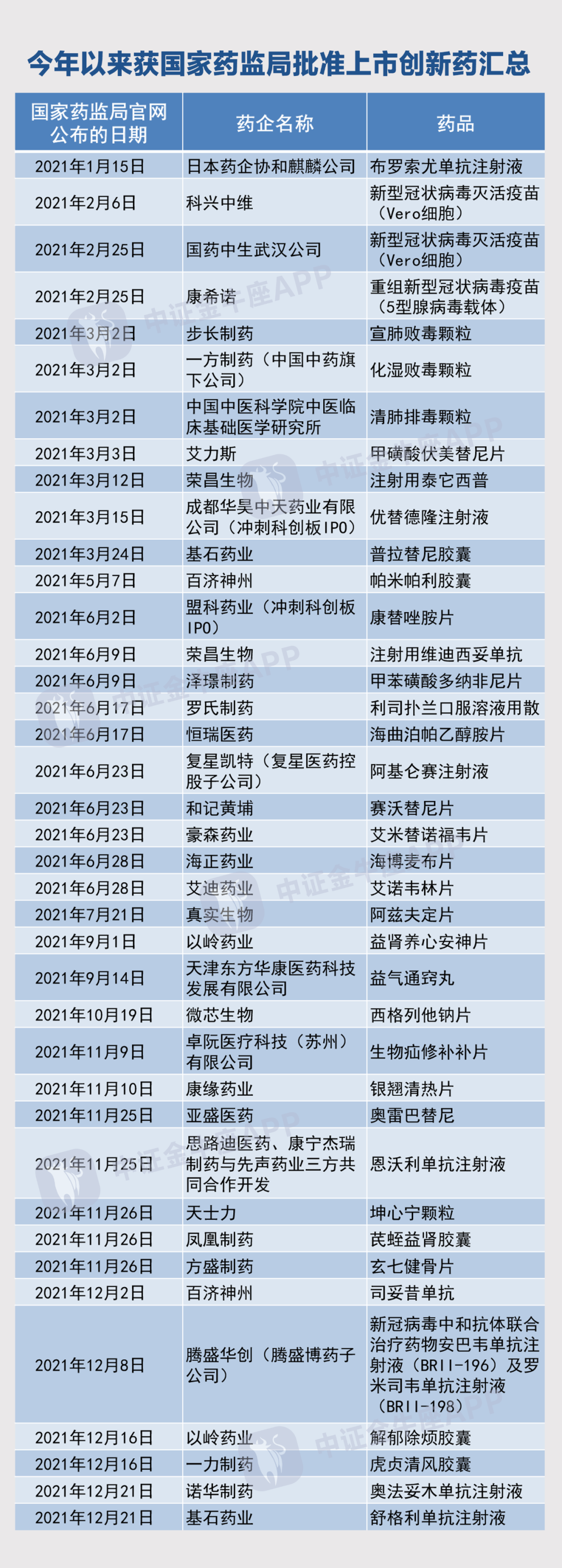 創(chuàng)新藥上市提速！今年以來(lái)獲國(guó)家藥監(jiān)局批準(zhǔn)上市藥品達(dá)39款