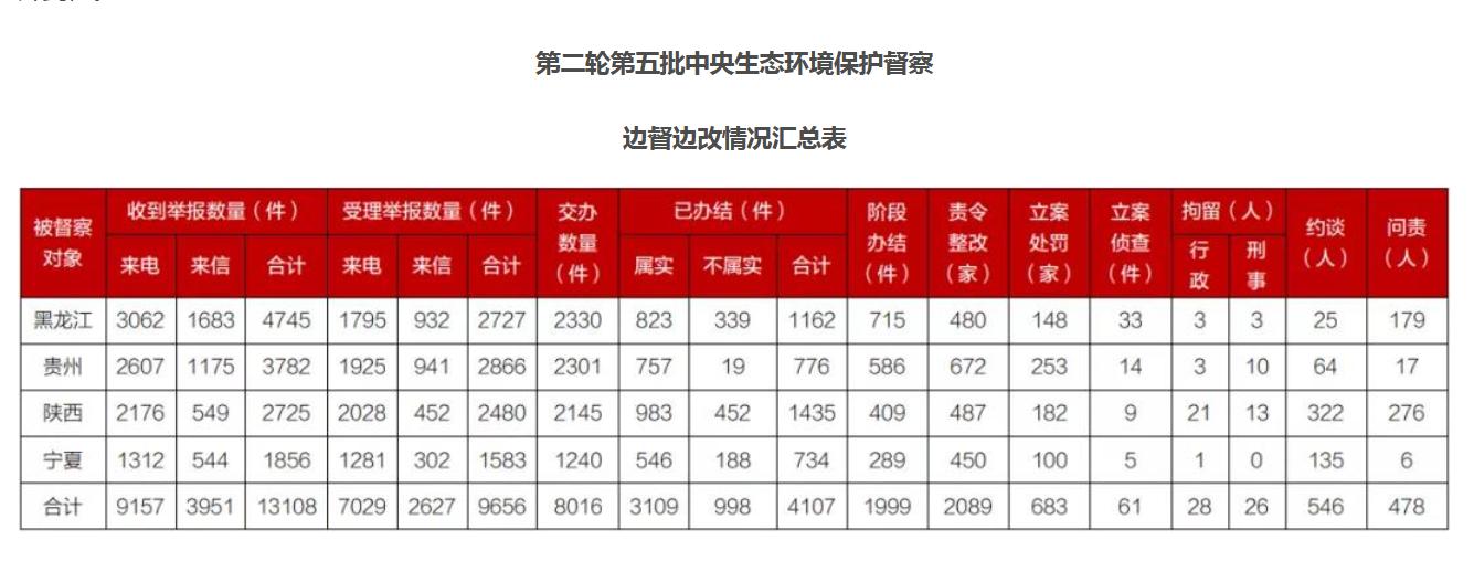 第二輪第五批中央生態(tài)環(huán)保督察已問責478人
