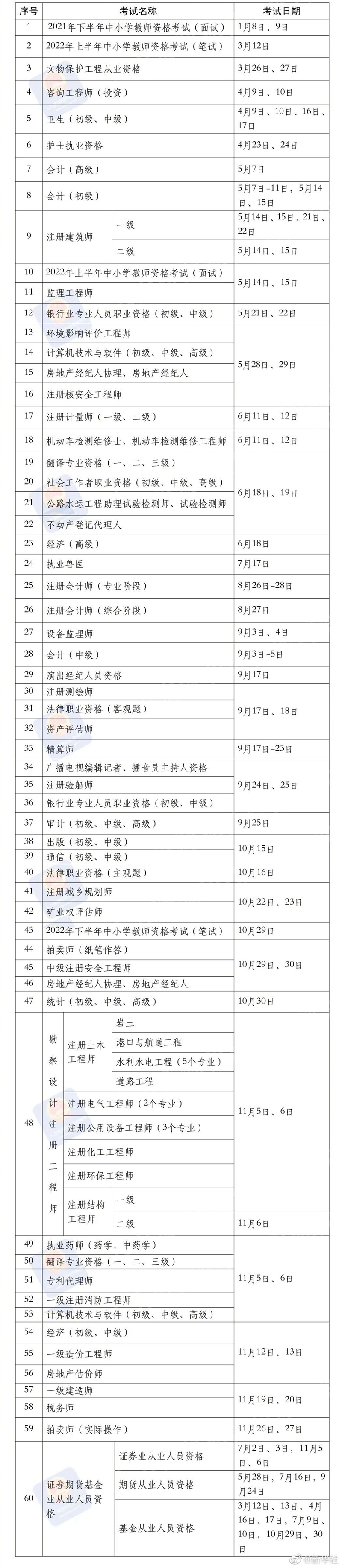收藏！2022年國家職業(yè)資格考試時(shí)間表公布
