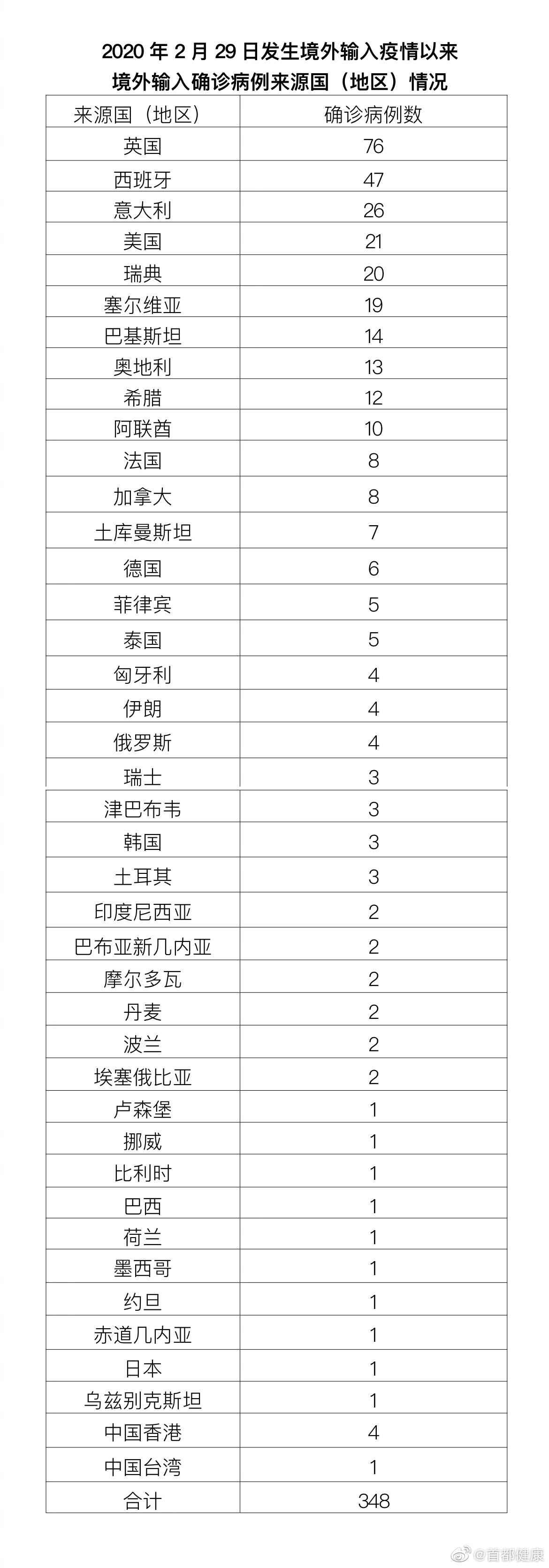 北京1月19日新增2例本土確診病例、1例本土無癥狀感染者轉(zhuǎn)確診病例和1例境外輸入確診病例、2例境外輸入無癥狀感染者