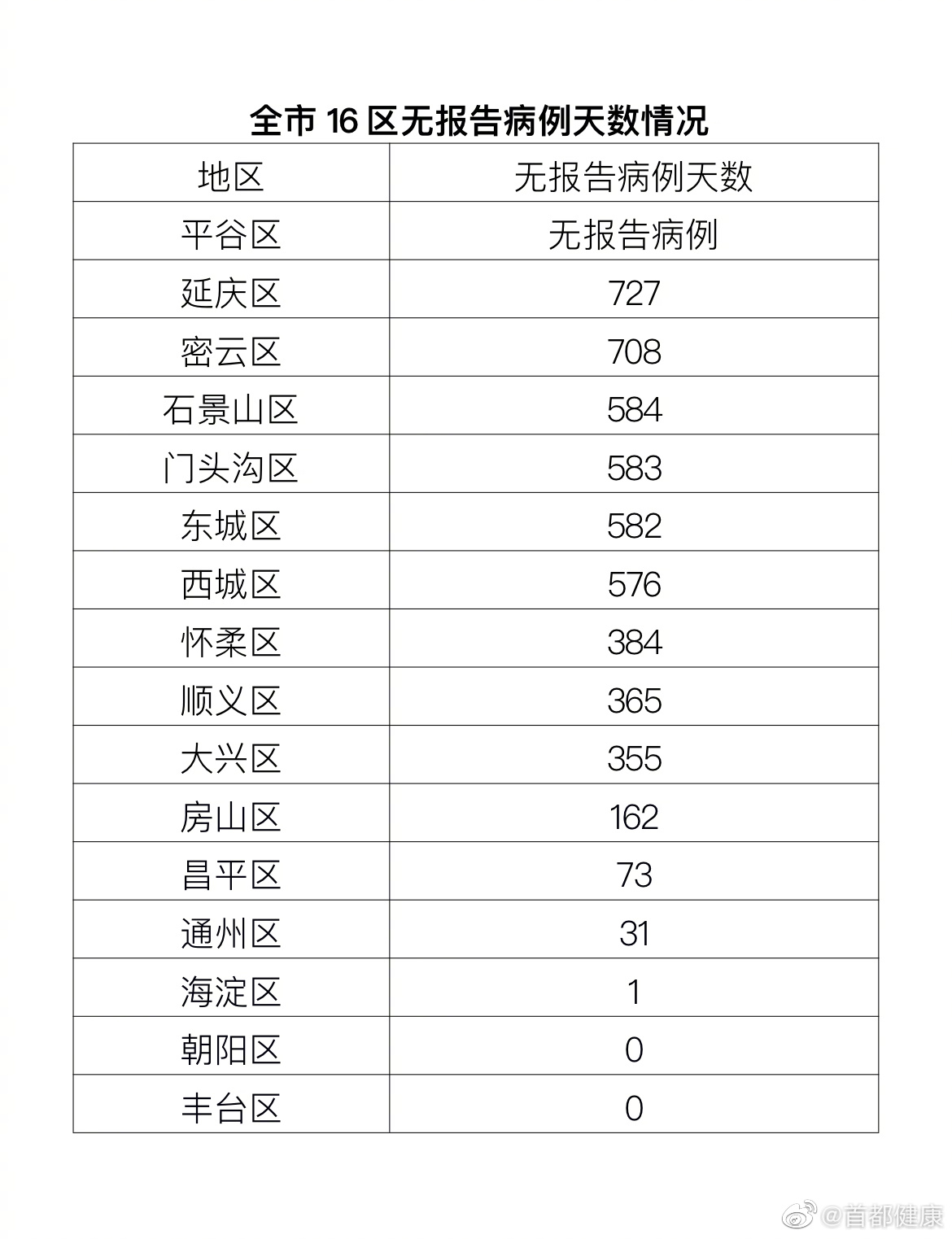 北京1月19日新增2例本土確診病例、1例本土無癥狀感染者轉(zhuǎn)確診病例和1例境外輸入確診病例、2例境外輸入無癥狀感染者