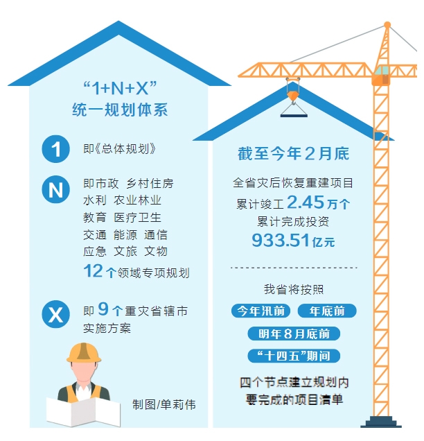 河南災(zāi)后恢復(fù)重建工作取得新進展 重建項目竣工2.45萬個