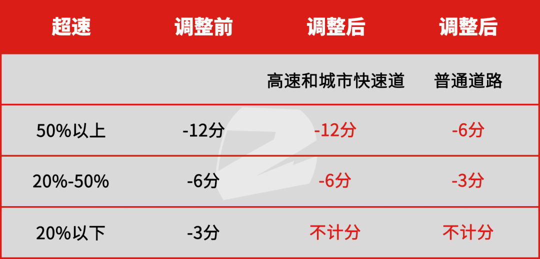 4月起高速可以開到143kmh？交警：警告≠允許