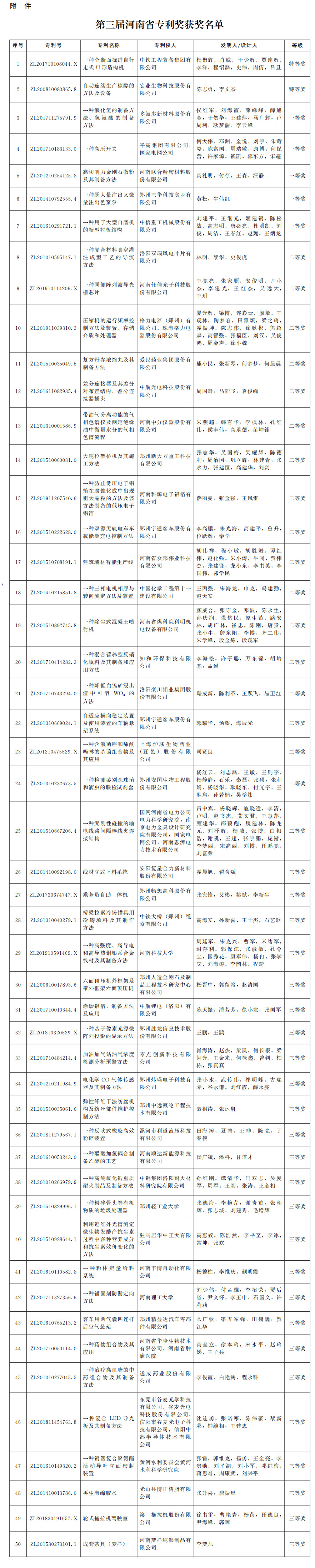 50項專利獲獎！第三屆河南省專利獎獲獎名單公布