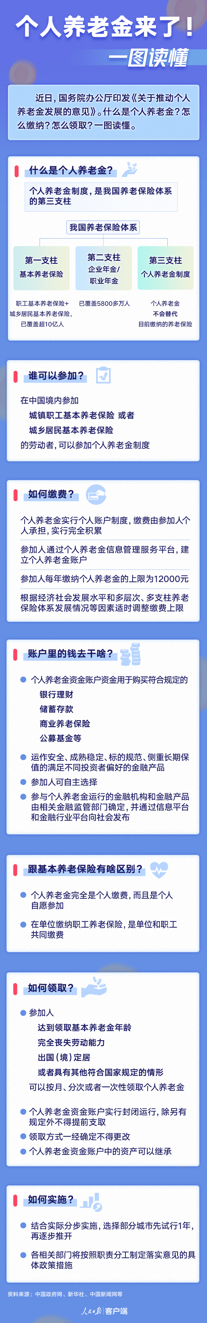 個人養(yǎng)老金來了！一圖讀懂