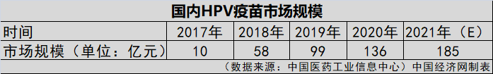 HPV疫苗一針就夠？業(yè)界認(rèn)為實行尚早