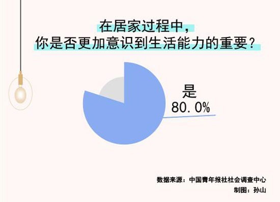 居家時間變長 八成受訪青年更意識到生活能力的重要性