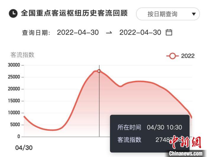 “五一”假期拉開(kāi)帷幕 大數(shù)據(jù)平臺(tái)顯示全國(guó)未出現(xiàn)大幅擁堵