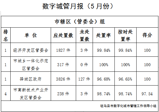 駐馬店市中心城區(qū)5月份數字化城市管理工作考評排名情況通報
