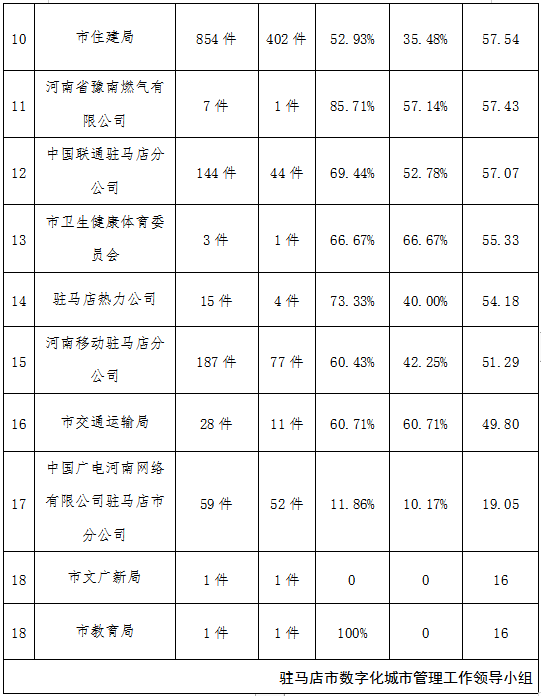 駐馬店市中心城區(qū)5月份數字化城市管理工作考評排名情況通報