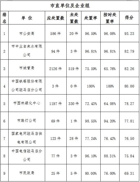 駐馬店市中心城區(qū)5月份數字化城市管理工作考評排名情況通報