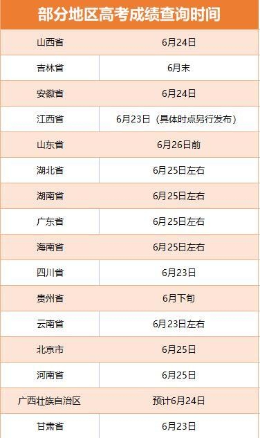多省份2022高考收官 查分及志愿填報(bào)時(shí)間公布！