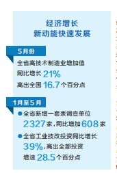 5月份河南經(jīng)濟(jì)運(yùn)行數(shù)據(jù)發(fā)布 主要指標(biāo)承壓波動 經(jīng)濟(jì)新動能更強(qiáng)