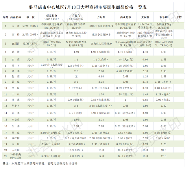 7月13日市區(qū)商超主要食品、防疫用品最新價格（監(jiān)督舉報電話12315）