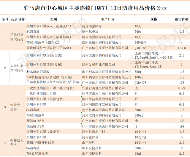 7月13日市區(qū)商超主要食品、防疫用品最新價格（監(jiān)督舉報電話12315）