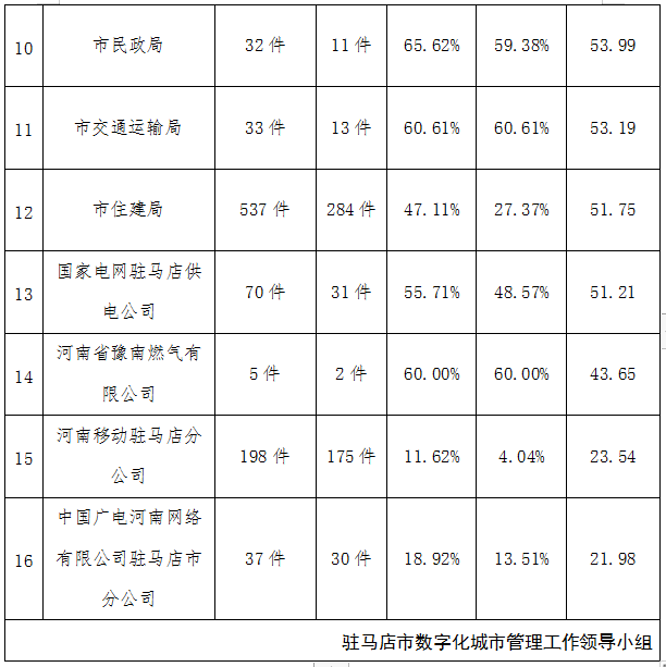 駐馬店市中心城區(qū)7月份數(shù)字化城市管理工作考評排名情況通報