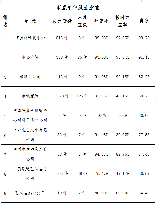 駐馬店市中心城區(qū)7月份數(shù)字化城市管理工作考評排名情況通報